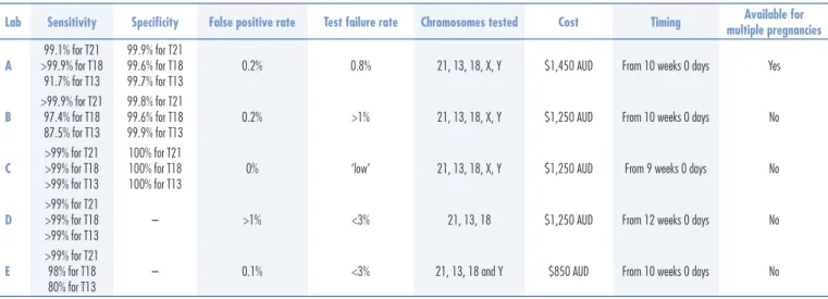 Table 1. Summary of noninvasive prenatal tests available in Melbourne (April, 2013)