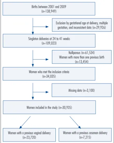 Figure 1. Population study.