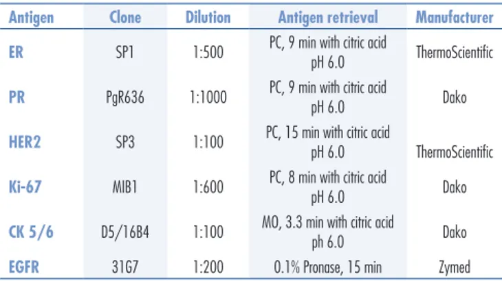 Table 1. Source, dilutions of the antibodies and epitope retrieval methods used