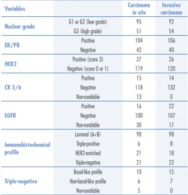 Table 2. Comparison of pathological and immunohistochemical features  in situ  and invasive  components of 146 ductal carcinomas