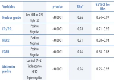 Table 3. Correlation between pathological and immunohistochemical features of ductal  carcinoma  in situ  and adjacent invasive carcinoma (n=146)