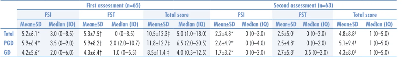 Table 2. Fear of self-injection and fear of self-testing scores in irst and second assessments