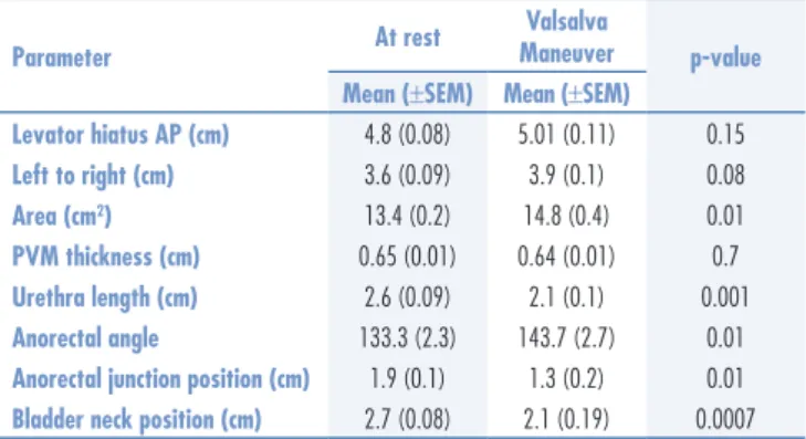 Table 1. Anatomic and functional measurements of the pelvic loor on 3-D endovaginal  ultrasonography at rest and during the Valsalva maneuver in nulliparous women without  posterior pelvic loor dysfunctions