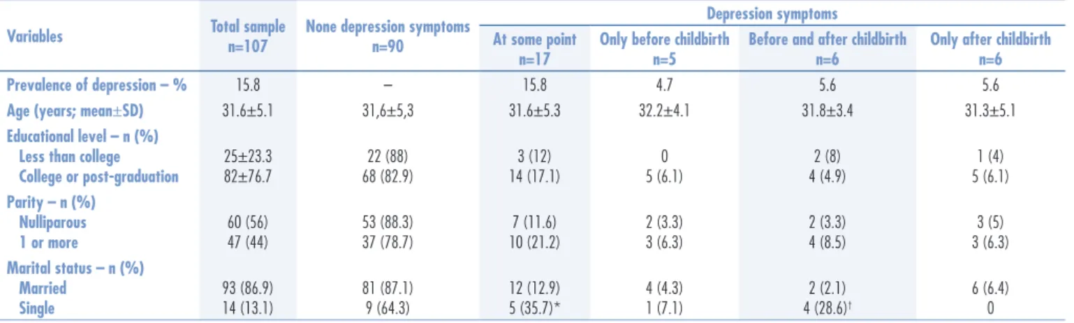 Table 2. Depression prevalence and characteristics of the sample