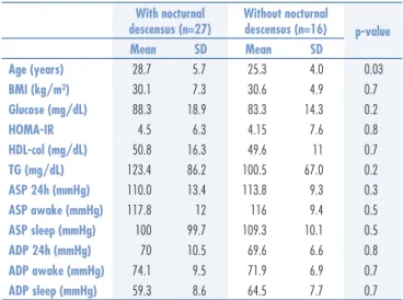 Table 3. Pearson correlation coeficient between Body Mass Index with the mean arterial pressures
