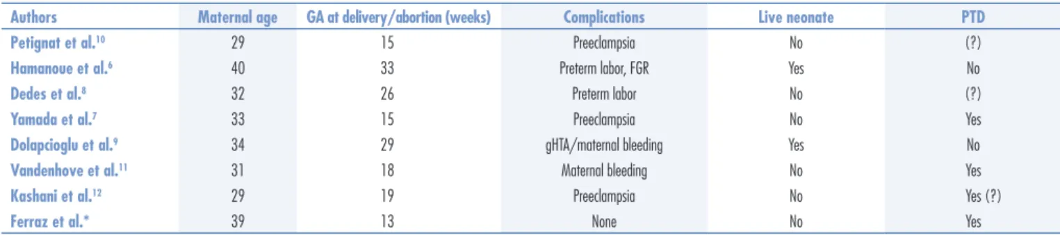 Table 1. Literature reported cases of complete hydatidiform mole coexisting with normal fetus after intracytoplasmic sperm injection