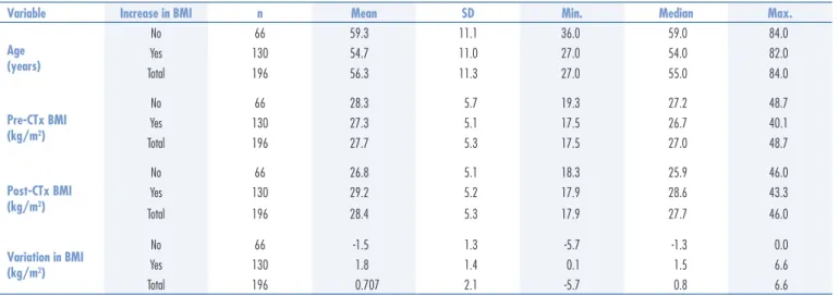 Table 2. Descriptive statistics for age, pre- and post-chemotherapy body mass index based on the chemotherapy regimen