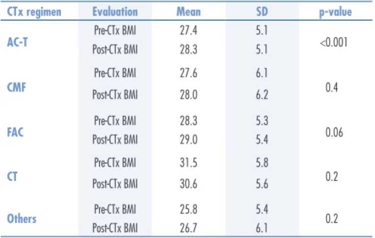 Table 3. Descriptive statistics for pre- and post-chemotherapy body mass indices and  comparison between them for each chemotherapy regimen
