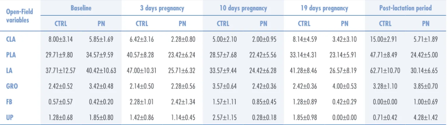 Table 1 presents the results for the CTRL and PN  groups at baseline, on days 3, 10 and 19 of pregnancy  and after the weaning period