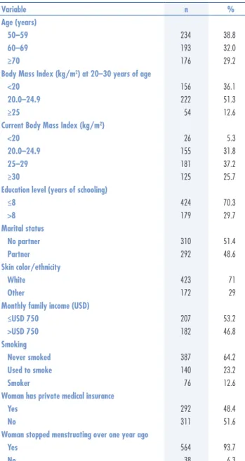 Table 1.  Distribution of the women according to sociodemographic and behavioral  characteristics Variable n % Age (years)    50–59  234 38.8    60–69  193 32.0    ≥70 176 29.2