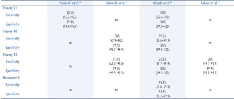 Table 1. Results from the last published clinical trials that measured the sensitivity and speciicity of Noninvasive Prenatal Testing in the diagnostics of common aneuploidies