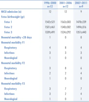 Table 2. Comparison on neonatal results of triplets over the three periods between 1996 and 2011 1996–2000  n=12 2001–2006 n=12 2007–2011 n=9 NICU admission (n) 12 12 9 Fetus birthweight (gr) Fetus 1 1542±521 1563±303 1478±239 Fetus 2 1501±461 1540±302 149