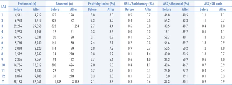 Table 1. Internal quality control indicators of cytopathology exams in participating laboratories prior to and following a continued education program conducted by the External Quality  Control Laboratory
