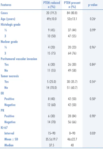 Table 2. Clinicopathological features of the HER2-positive breast carcinomas examined  according to pAKT expression