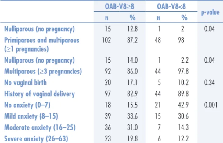 Table 2.  Distribution of the data, number of pregnancies, vaginal births and anxiety,  between the groups of elderly women