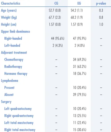 Table 1 presents the general characteristics of the  CG and EG. Age, weight, and height were homogeneous  between groups, and 95% of women were right-handed