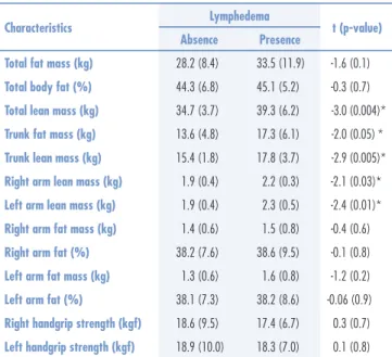 Table 3. Body composition and handgrip strength according to the type of surgery