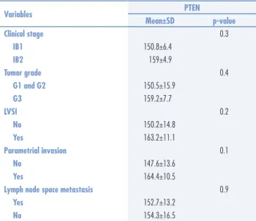 Figure 3. Association between PTEN expression and CD31 tumor expres- expres-sion in patients with squamous cell carcinoma of the cervix
