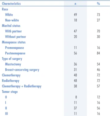 Table 1. Sociodemographic and clinical characteristics of middle-aged breast cancer survivors