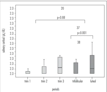 Figure 1. Between-group and within-group salivary cortisol.