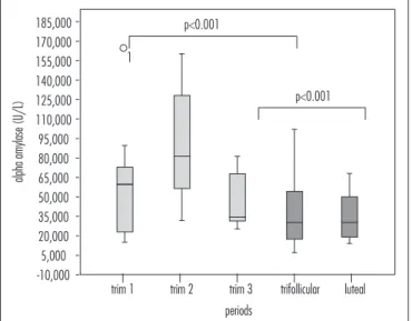 Table 1. Spearman correlation coeficients Salivary  cortisol Serum cortisol Alpha-  amylase UWS low rate Spearman’s rho Salivary  cortisol Correlation coeficient 1.000 0.324* -0.351* -0.080 Sig