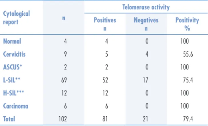 Table 1. Cytology results of cervical scraping and telomerase activity