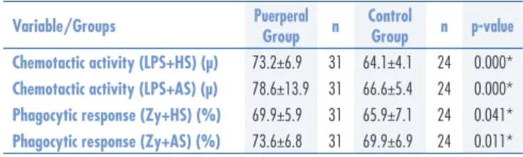 Table 1. Means and standard deviations for chemotactic activity (migration distances  expressed in μ) and phagocytosis ingestion phase by neutrophilic polymorphonuclear  leukocytes (percentage in ixed number of 200 PMN), observed in the group of women  in 