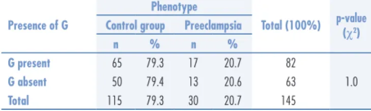 Table 1.  LT-a  genotypes, position +252, found in women with and without preeclampsia Genotypes