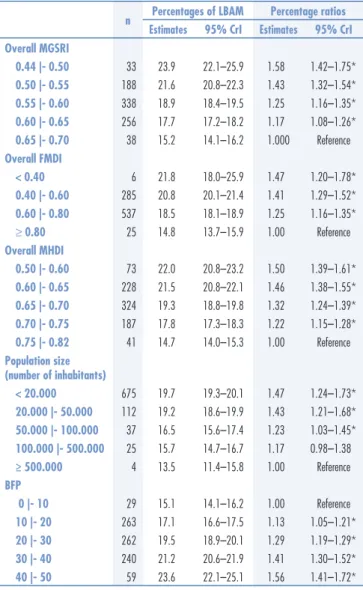 Table 1 also shows the associations between the overall  MHDI and adolescent pregnancy (results for the three  MHDI dimensions are given in the supplementary material)