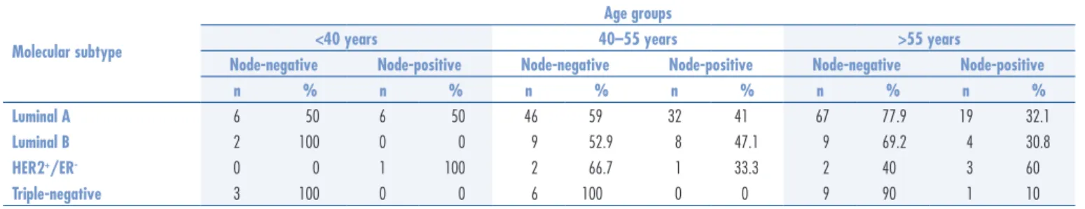 Table 3. Molecular subtypes according to tumor size and axillary node status