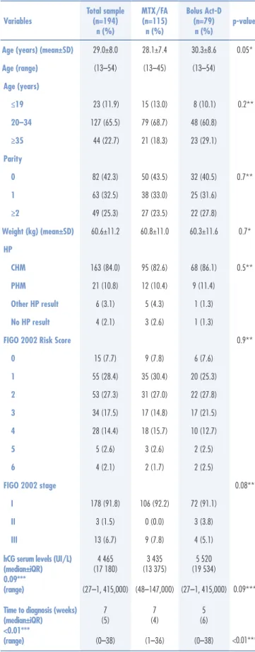 Table 1. Sample characteristics