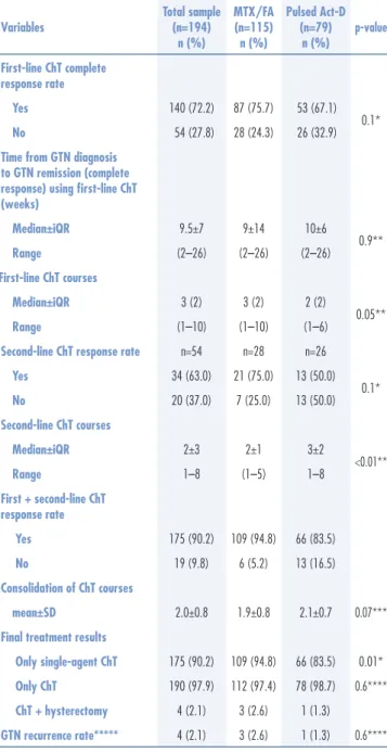 Table 2. Treatment results 