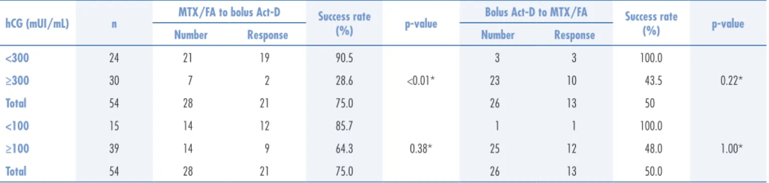 Table 3. Second-line single-agent chemotherapy success rate according to human chorionic gonadotropin serum levels
