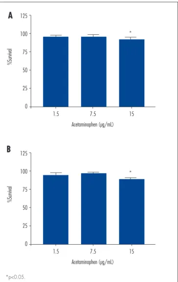 Figure 1. Cell viability in ovarian cancer cell lines exposed to aceta- aceta-minophen in different time intervals