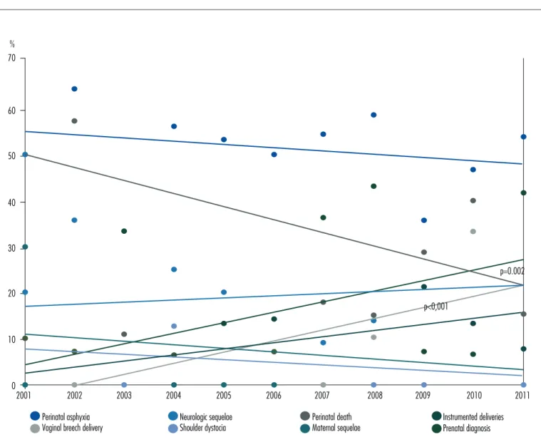 Figure 2. Frequency and linear trend of the most common causes of Obstetrics litigation.