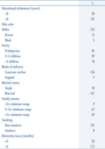 Figure 1 provides data on macronutrient intake,  physical activity, depression (as assessed by the BDI), and  lactation
