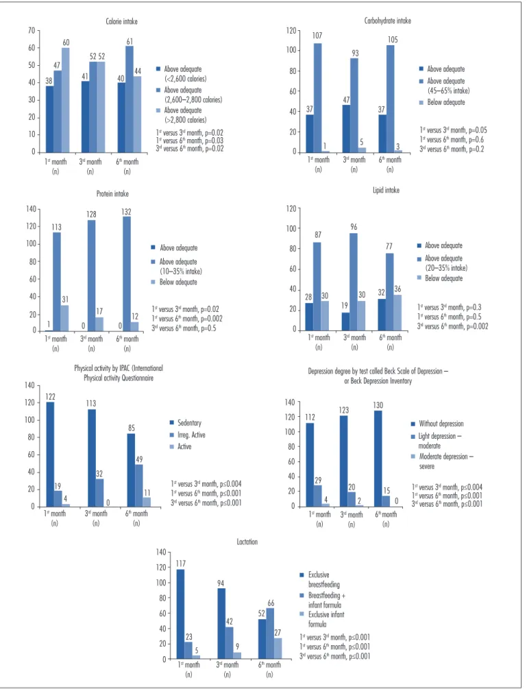 Figure 1. Comparison of calorie intake, macronutrients, physical activity, depression, lactation.010203040703847604152 52406144Calorie intakeAbove adequate(&lt;2,600 calories)1st month(n)3rd month(n)6th month(n)6050Above adequate(&gt;2,800 calories)Above a