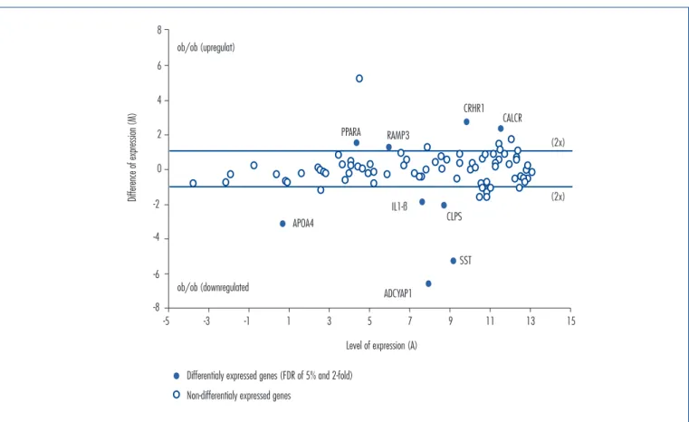 Figure 1. Schematic plot showing differentially expressed genes between control and obese female mice