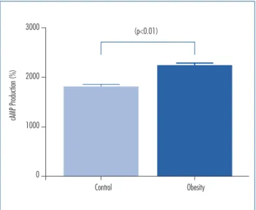 Figure 2. Determination of cAMP levels in ovaries of control and obese  mice female. Enzyme immunoassay was used to determine cAMP  pro-duction expressed as percentage of basal value