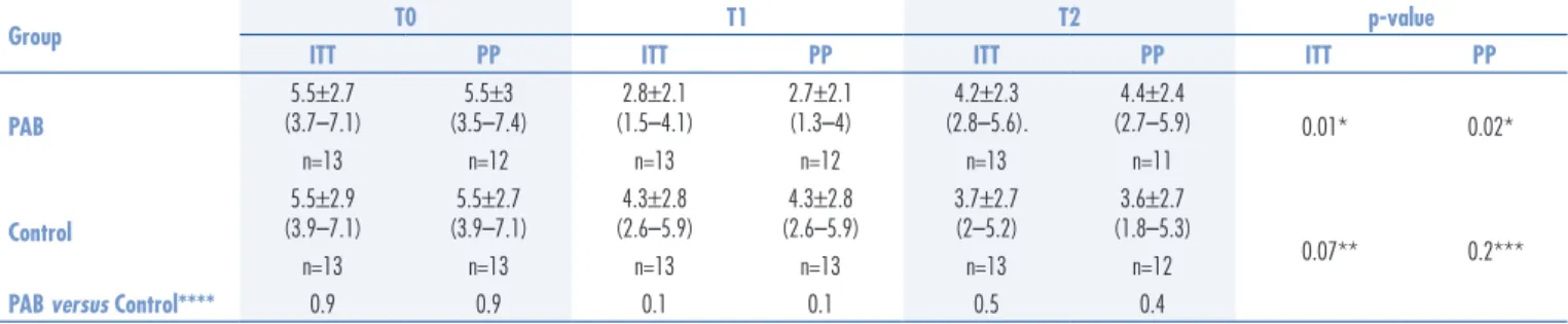 Table 2. Pain scores at different time periods in subjects with chronic pelvic pain refractory to medical management submitted to the paraspinal anesthetic block or to the dry needle (control)