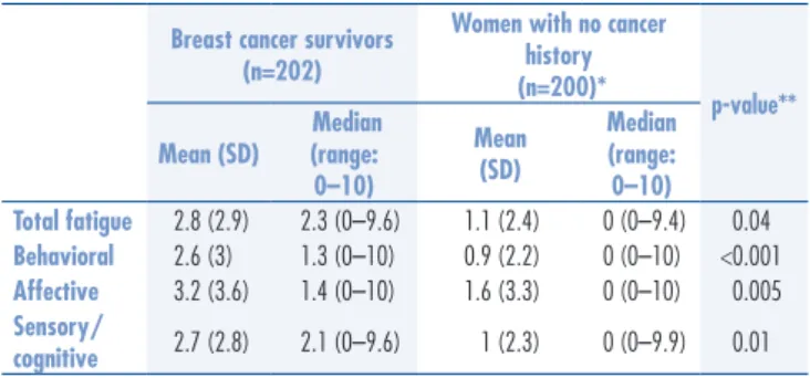 Table 3. Description of mean scores, median and range of quality of life (World Health  Organization Quality of Life Instrument) in breast cancer survivors and women with no  cancer history Domains Breast cancer  survivors(n=202) Women with  no cancer hist