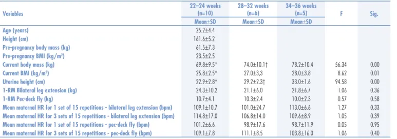 Table 1. Maternal characteristics Variables 22–24 weeks(n=10) 28–32 weeks(n=6) 34–36 weeks(n=5) F Sig.