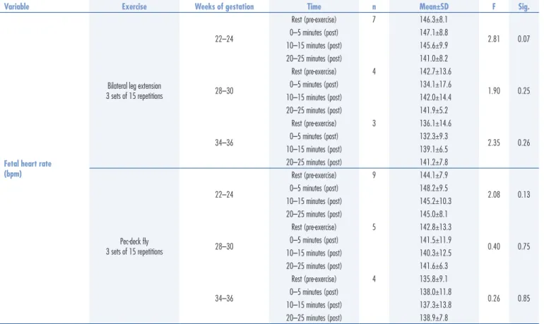 Table 3. Mean ± standard deviation for fetal heart rate at pre-exercise rest and at 0–5, 10–15 and 20–25 minutes post-exercise for bilateral leg extension and pec-deck ly exercises  (3 sets of 15 repetitions) (p ≤ 0.05)