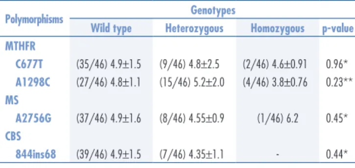 Table 3. Homocysteine serum levels among women with recurrent miscarriage, according  to genotypes of each polymorphism