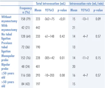 Table 3. Multiple linear regression models through the origin (no intercept) and bivariate  correlation analysis for total intravasation (mL; models 1 and 2) and intravasation rate  (mL/min; models 3 and 4) as dependent variables (n = 200)