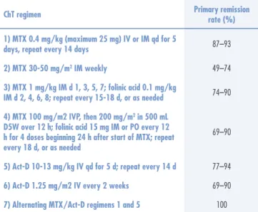 Table 2. Primary remission rates of low-risk gestational trophoblastic neoplasia according  to regimen used 3