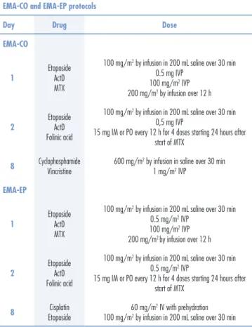Table 3. EMA-CO and EMA-EP protocols 4 EMA-CO and EMA-EP protocols