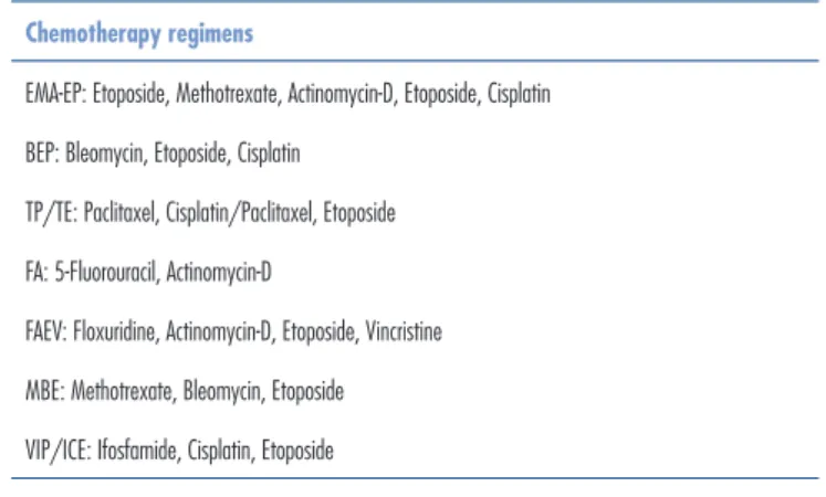 Table 4. Salvage chemotherapy for resistant or relapsed gestational trophoblastic neoplasia 40
