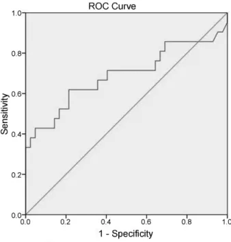 Fig. 3 Receiver operating characteristic (ROC) curve for delivery within 24 hours.