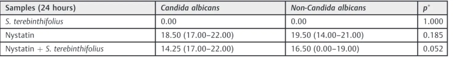 Table 1 Comparison of the different CA and NCA strains at 24 hours relative to samples of aqueous extract of S